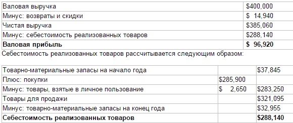 1с розница оценка валовой прибыли себестоимость продаж не установлена