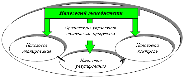 Бюджетно налоговое регулирование план