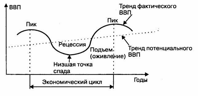 Экономический цикл сложный план