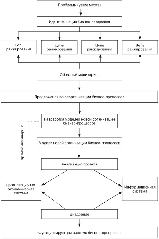 Как осуществляется внедрение проекта реинжиниринга бизнес процессов