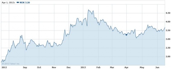 Стоимость американских акций Nokia (NYSE: NOK)