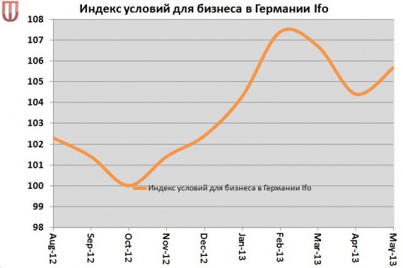 Индекс условий для бизнеса в Германии Ifo