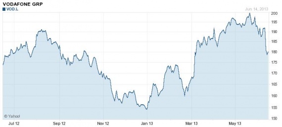 LSE: Vodafone