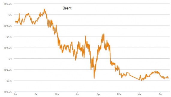 Мировые цены на нефть марки Brent