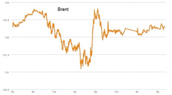 Цены на нефть марки Brent
