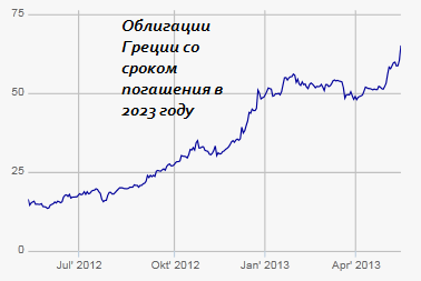 Цены на облигации Греции в %