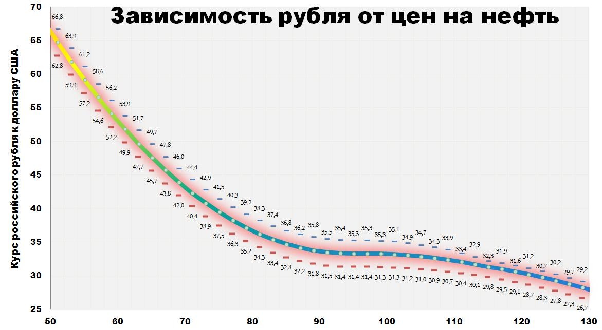 Зависимость рубля от цен на нефть