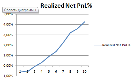 Realized Net PnL