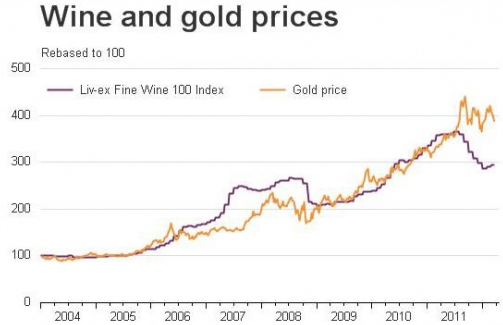 Wine and gold prices