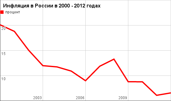 Динамика инфляции в России