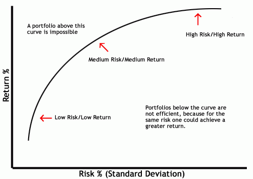 Кривая риска при инвестировании