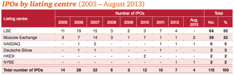 IPO российсих компаний за 2005-2013 годы