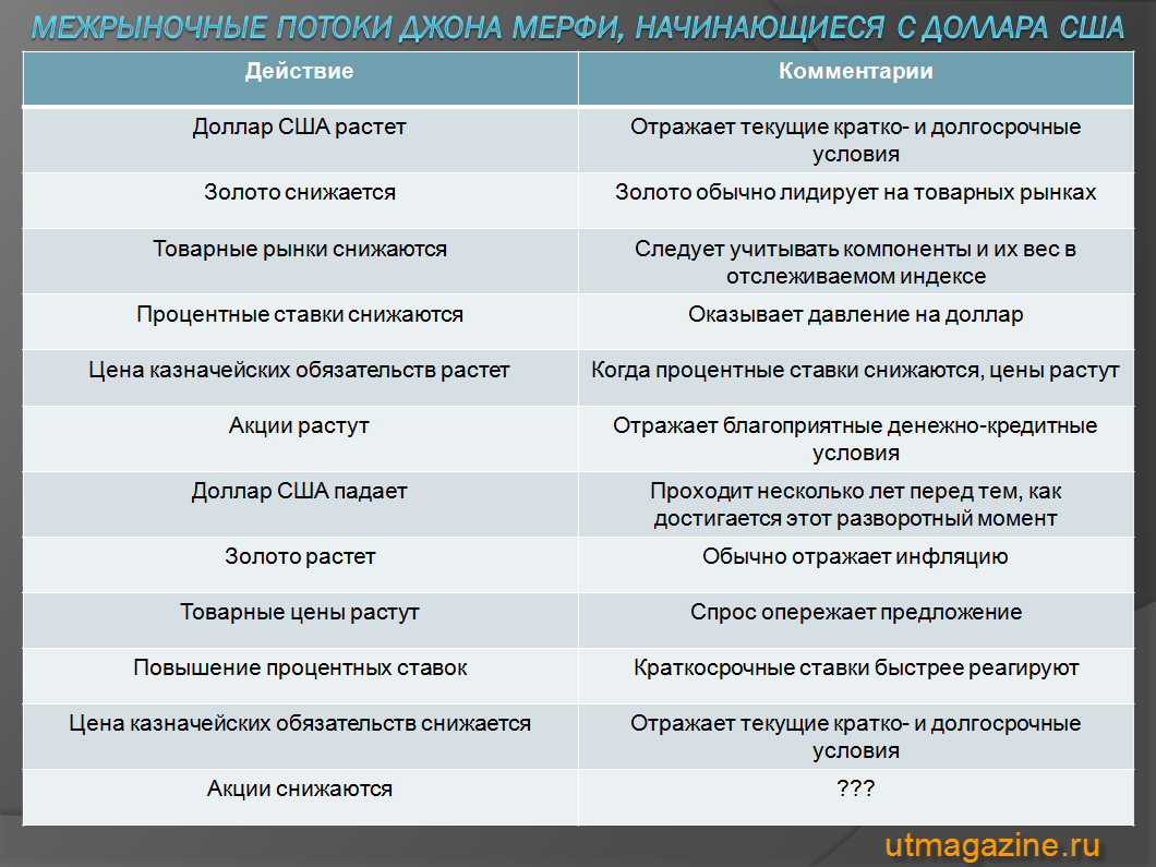 межрыночные потоки Джона Мервиф