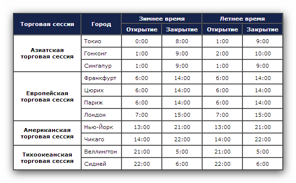 Время сессии на московской бирже