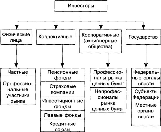 Участники рынка ценных бумаг схема