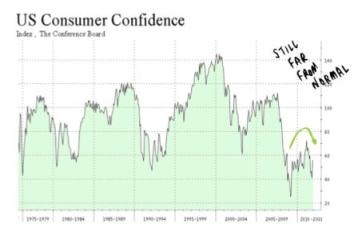 Consumer Confidence Indicator