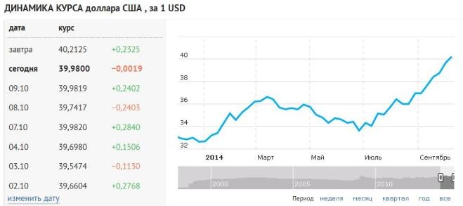 курс рубля за год