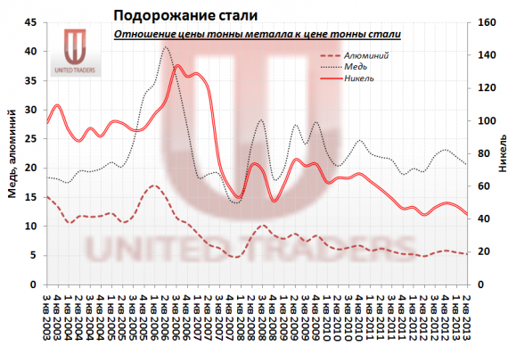 Стоимость Тонны Металла