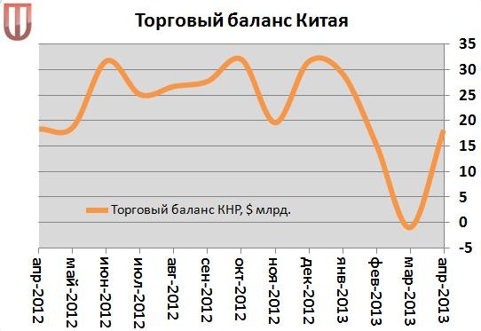 Китай балансы. Торговый баланс Китая. Внешнеторговый баланс Китая. Баланс на китайском. Анализ торгового баланса Китая за 50 лет.