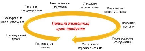 Какой жизненный цикл процессора