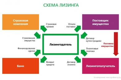 Схема лизинга автомобиля для юридических лиц