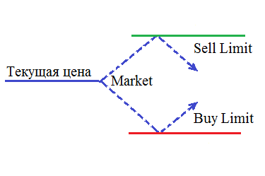 Buy stop buy limit. Sell stop sell limit. Бай стоп и бай лимит что это. Бай лимит селл лимит.