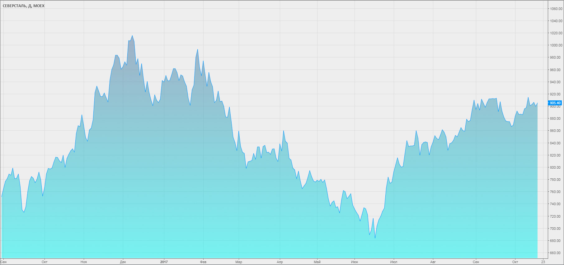 Северсталь отчет. Динамика акций Северсталь за три месяца.