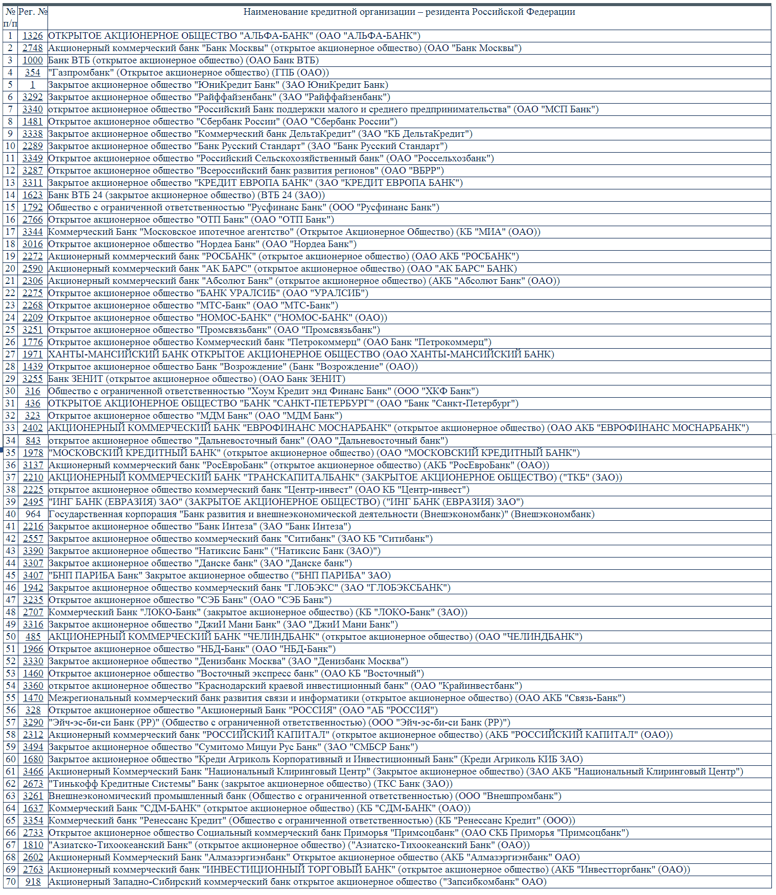 Список закрывшихся банков. Банки ОАО список. Черный список банков Москвы. Список организаций закрытых.