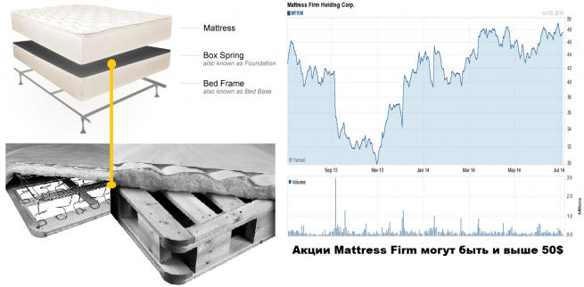 Матрасы не спят: Акции MFRM в состоянии пробить 50$