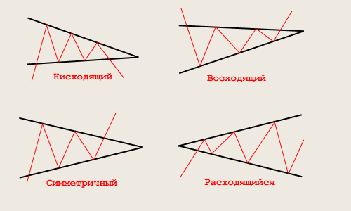 Восходящий и нисходящий треугольник как самые популярные фигуры технического анализа