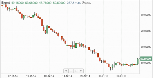 Что с нефтью?