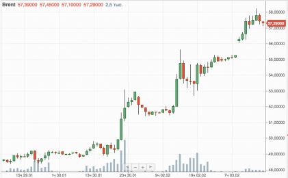 Вся правда о росте нефти