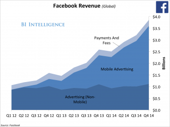 Анализ Facebook Inc. (FB)