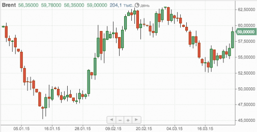 Почему растет нефть?