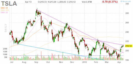 Tesla Motors Inc. (TSLA)/Daytrading 13.04.2015. Разбор торговой сессии (On-line). 1/20. Без входов