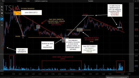 Tesla Motors Inc. (TSLA)/Daytrading 15.04.2015. Разбор торговой сессии (On-line). 3/20. Корректируем и обкатываем DERBY риск-менеджмент по тикеру (+22,2$)