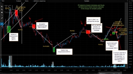 Tesla Motors Inc. (TSLA)/Daytrading 20.04.2015. Разбор торговой сессии (On-line). 6/20. Технический день (+10.1$)