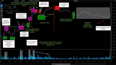 Tesla Motors Inc. (TSLA)/Daytrading 21-22.04.2015. Разбор торговой сессии (On-line). 7-8/20. Разбор крупной заявки на исполнение (-44.75$) и Технический день (+12.1$)