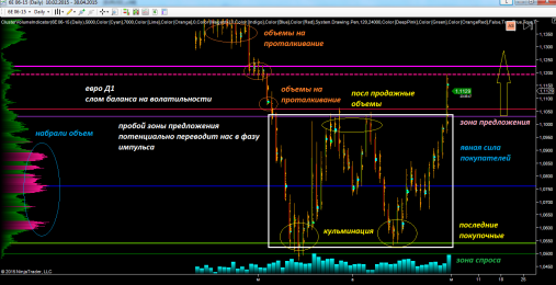 EUR 30/04 - ищем покупки, объемный анализ фьечерса на СМЕ - УЖЕ ОТРАБОТАЛИ В +100 ПИПС УТРОМ BUY 1.080