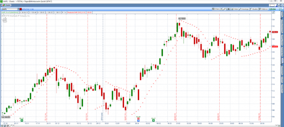 Индикаторы ThinkOrSwim: Parabolic SAR