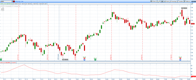 Индикаторы ThinkOrSwim: Аverage directional movement index (ADX)