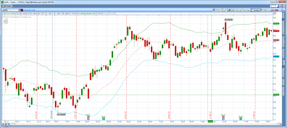 Индикаторы ThinkOrSwim: AccelerationBands