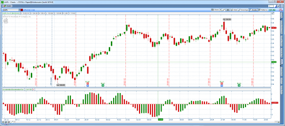 Индикаторы ThinkOrSwim: AccelerationDecelerationOsc