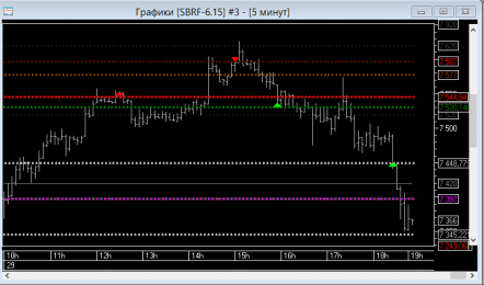 Уровневая торговля SBRF 6.15