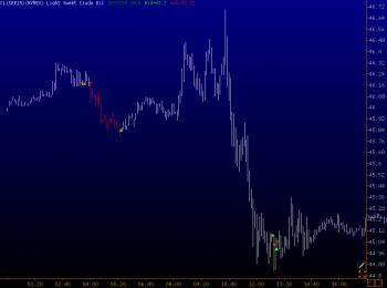 Торговля нефтью (фьючерс cl) 05.08.2015