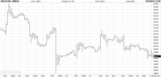 CBOT. ZW Z15 SHORT 1 lot