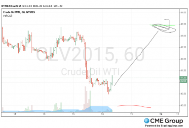 ClV2015 long 1 lot