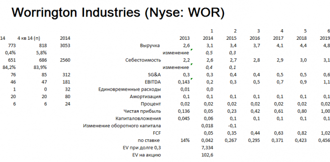 WOR может подняться на Nyse на 44%