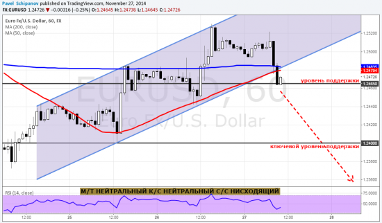 “Медвежьи” перспективы пары EUR/USD